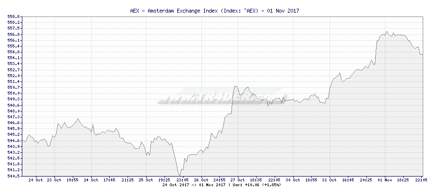 AEX - Amsterdam Exchange Index -  [Ticker: ^AEX] chart